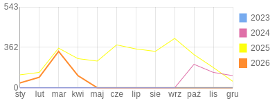 Wykres roczny blog rowerowy sebekfireman.bikestats.pl